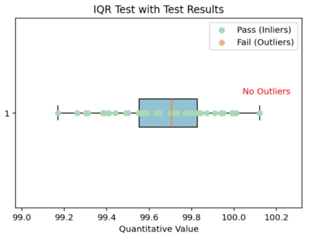 Figure 6. IQR Test Results