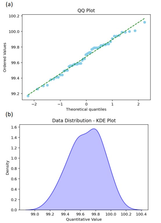 Figure 7. Verification of Data Statistical Properties: (a) QQ Plot, (b) KDE Plot