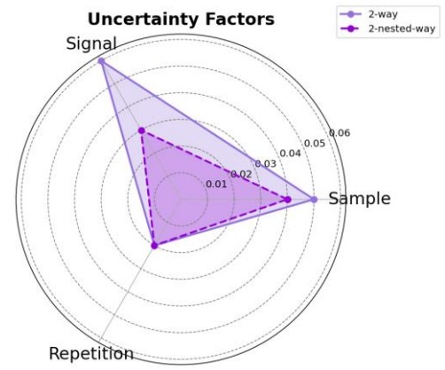Figure 8. Results of JASON ANOVA