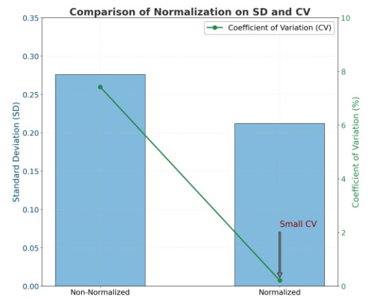 Figure 1. Comparison of Standard Deviation and Coefficient of Variation