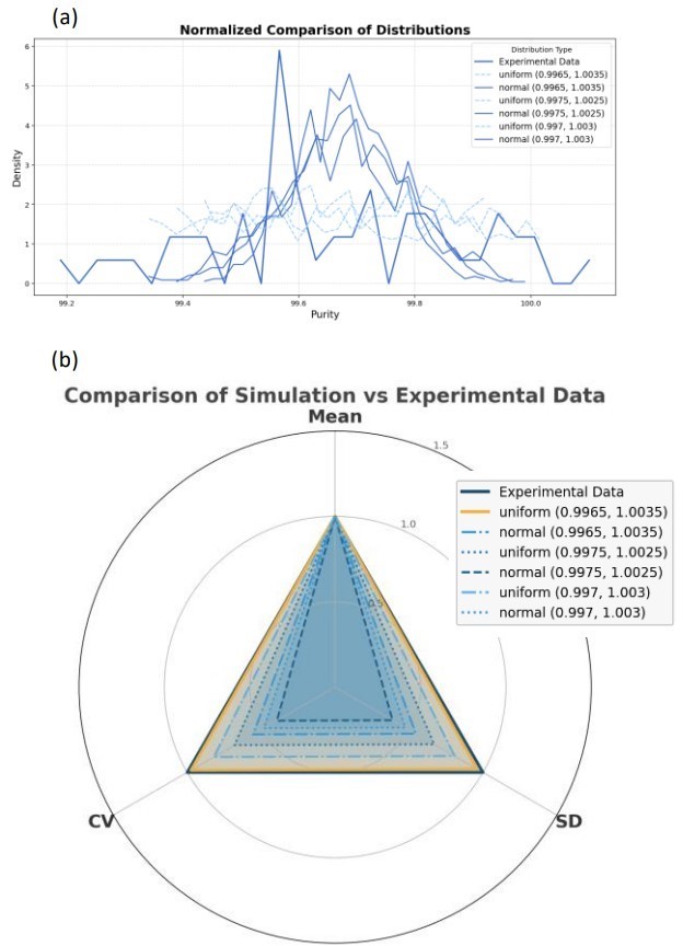 Figure 3. Simulations Using the Monte Carlo Method: (a) Simulation results (b) Comparison of mean values, standard deviations, and coefficients of variation