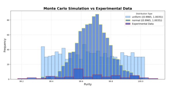 Figure 4. Comparison of Data Distribution and Experimental Results within a 0.35% Uncertainty Range