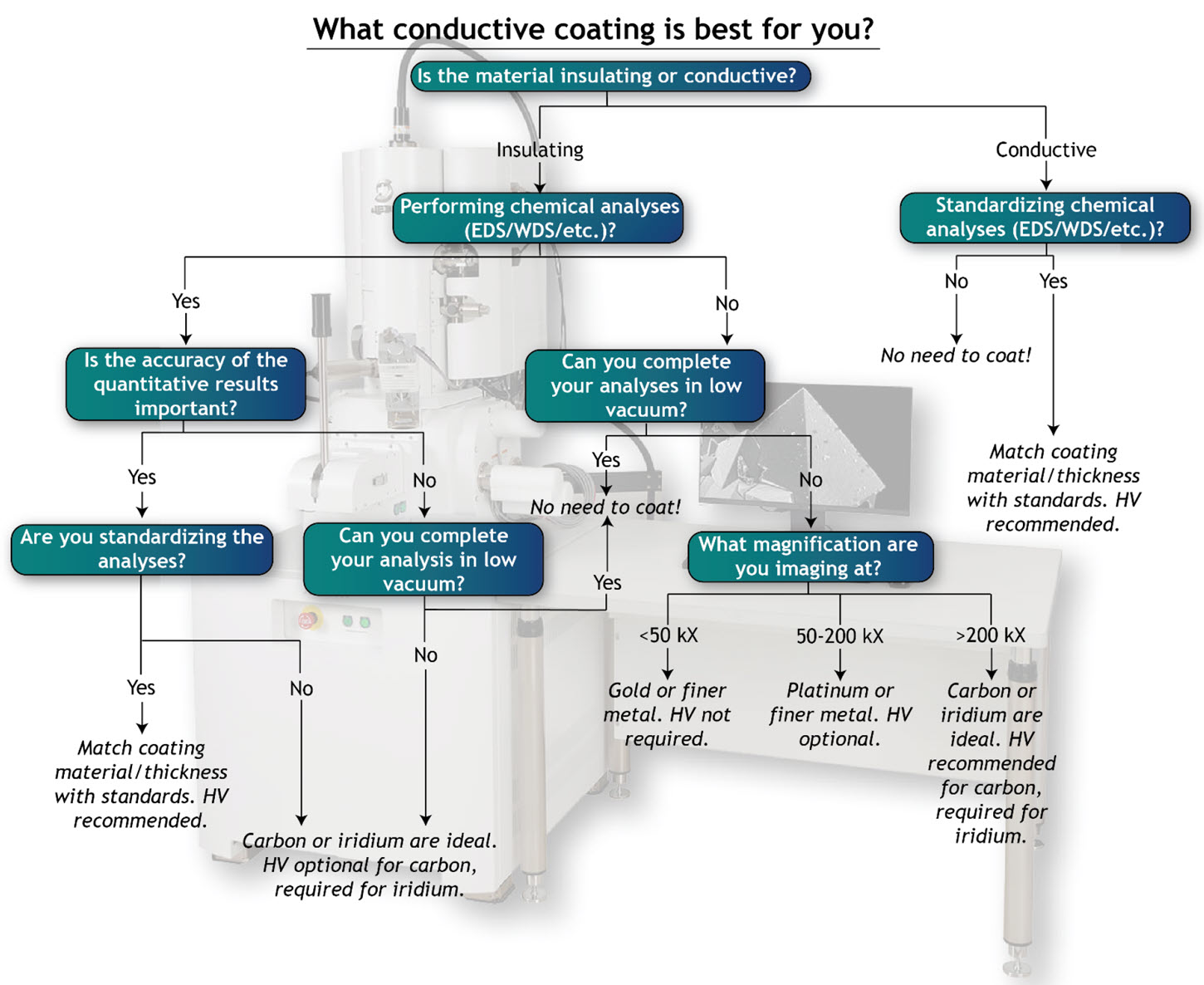 Figure 3. Generalized flow chart for conductive coatings. HV = high vacuum coater.